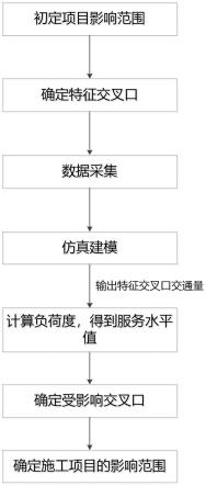 一种基于交叉口服务水平的施工项目影响范围确定方法与流程