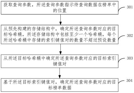 榜单数据查询方法、装置、电子设备和存储介质与流程