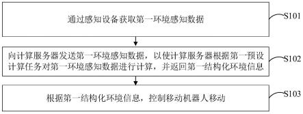 基于移动机器人的控制方法、装置及设备与流程