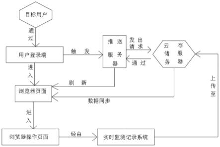 基于大数据应用的网络安全浏览数据同步更新方法与流程