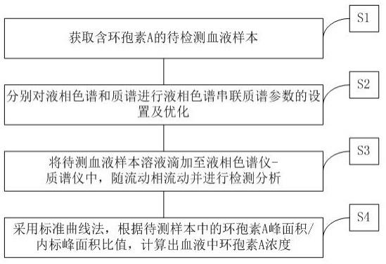 液相色谱串联质谱对血液中环孢素A浓度的检测方法与流程