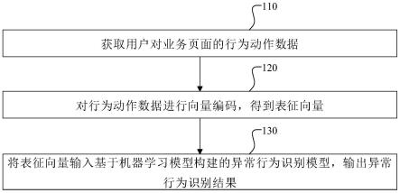 异常行为识别及模型训练方法、装置、设备及存储介质与流程