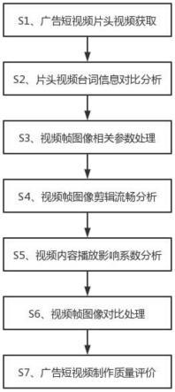 一种基于大数据分析的广告短视频质量评价方法、系统及存储介质与流程