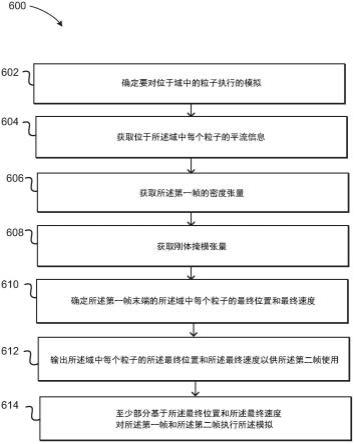 使用一个或更多个神经网络的流体模拟的制作方法