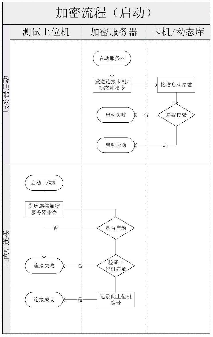 一种采用分离的加密服务器进行通信的方法与流程