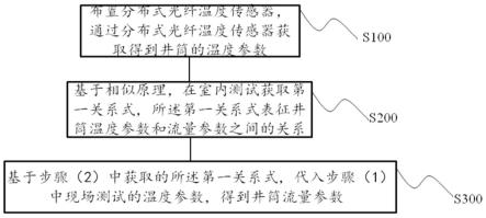 一种基于分布式光纤的温度试井方法与流程