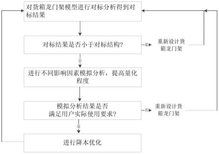 基于CAE的货箱龙门架优化设计的制作方法