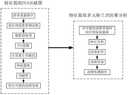 基于改进贡献图和格兰杰因果分析的污泥膨胀诊断方法