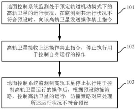 一种高轨卫星防撞方法及系统与流程