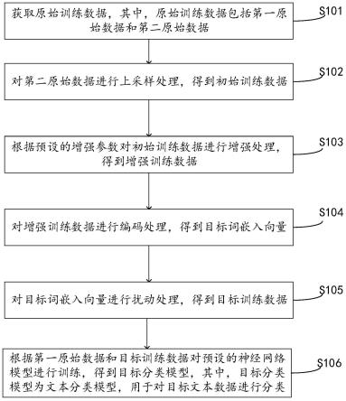 模型的训练方法、文本分类方法和装置、设备、介质与流程