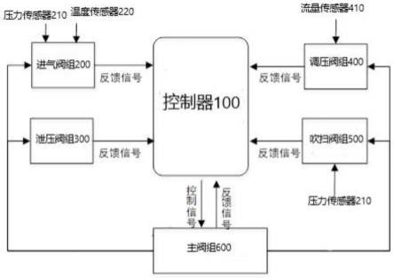 供气监控系统的制作方法