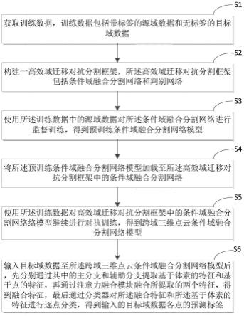 基于深度学习的跨域三维点云分割方法、存储介质