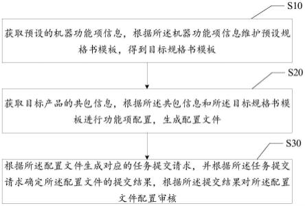 机器功能项自动配置和提交方法、装置、设备及存储介质与流程