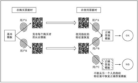 认证装置、认证方法、程序和信息处理装置与流程