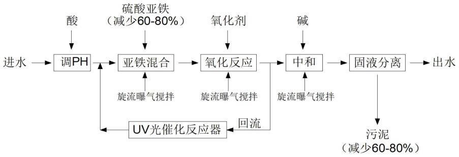 一种用于难降解有机废水处理的光芬顿工艺的制作方法