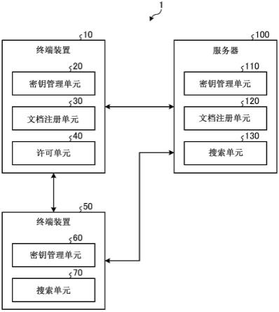 信息处理装置、终端装置和搜索方法与流程