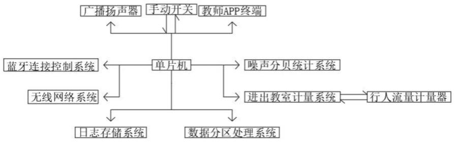 课堂纪律监管系统的制作方法