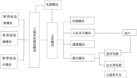 一种用于汽车钥匙复制制造的智能控制系统