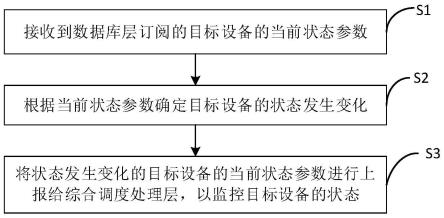 监控设备状态的方法及装置、存储介质和综合调度系统与流程