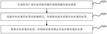 目标对象的鉴权方法及装置与流程