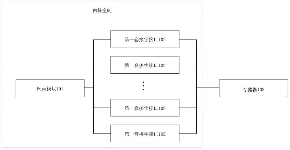 数据访问装置、方法、可读介质和电子设备与流程