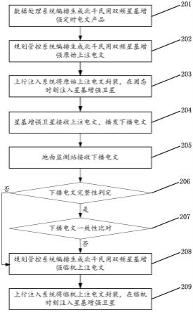 一种北斗民用双频星基增强电文通讯方法及装置与流程