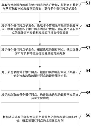 银行网点运营时间的管理方法及系统与流程