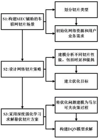 一种面向边缘智能的车联网切片方法及装置与流程