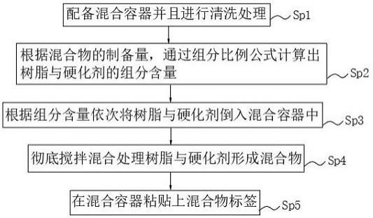 一种制备双组分混合物的方法及应用与流程