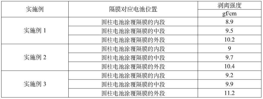 圆柱电池涂覆隔膜及其制备方法与流程