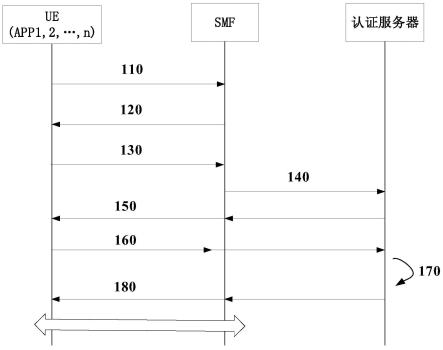 协议数据单元会话鉴权认证方法、系统和相关设备与流程