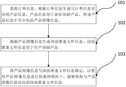 一种应用于印刷的印前自动处理方法、设备及可存储介质与流程