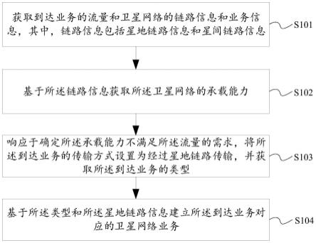 卫星网络业务建立方法、装置、电子设备及存储介质