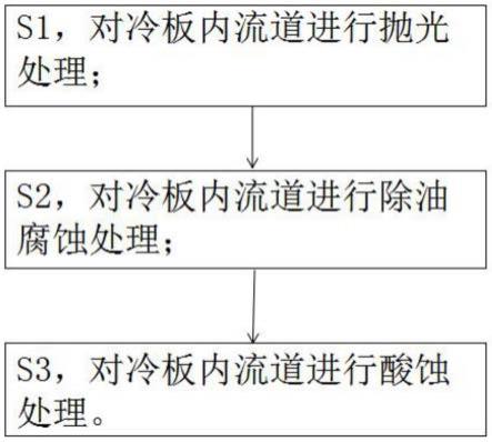 一种液冷冷板内流道表面质量控制方法与流程