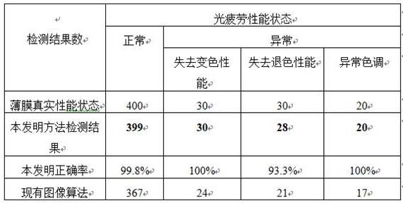 一种光致变色阻隔膜的光学疲劳度检测方法与流程