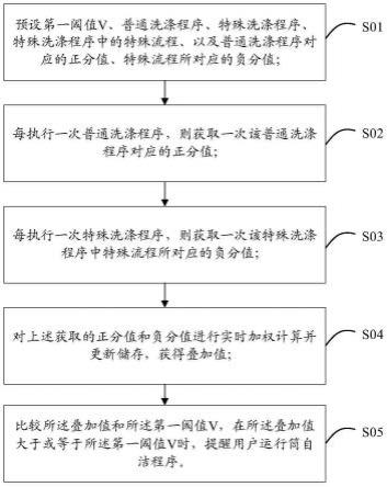 一种洗衣机筒自洁控制方法及洗衣机与流程