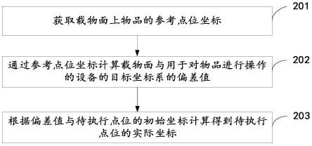 位置确定方法、装置、电子设备及可读存储介质与流程