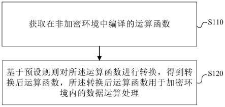 加密运算的控制方法、装置、电子设备及可读存储介质与流程