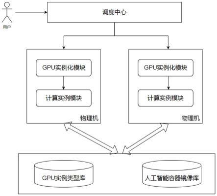 基于容器的多实例GPU设备实现人工智能计算的方法与流程