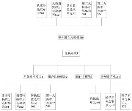 一种不同运营主体积分的组合兑换方法及其系统与流程