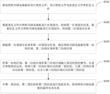 一种印刷电路板的仿真方法及装置与流程