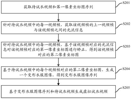 一种虚拟试衣视频生成方法、装置、设备及介质与流程