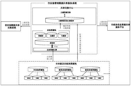 适用于应急管理的应急资源池系统及其实现方法与流程