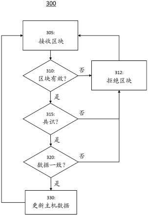 启用区块链的飞行器安全通信的制作方法