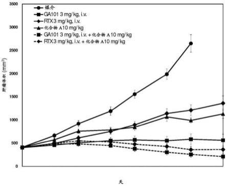 抗CD20抗体与BTK抑制剂的组合疗法的制作方法