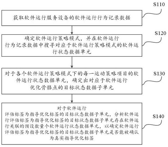 基于人工智能与大数据的软件运行优化方法、系统及云平台与流程