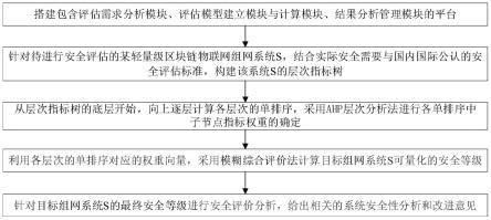 物联网轻量级区块链系统安全性评价方法