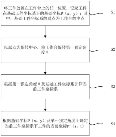 一种工件定位方法、装置、系统及计算机可读存储介质与流程