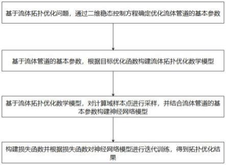 一种基于物理神经网络的流体拓扑优化方法及系统