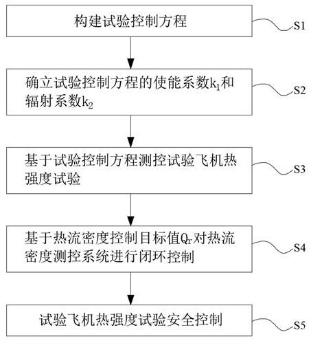 空天飞机测试实验的全方程热流密度测控系统及测控方法与流程